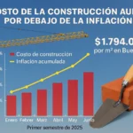 Costo de construcción en CABA 2025: Gráfico de evolución mensual del costo de construcción en pesos.